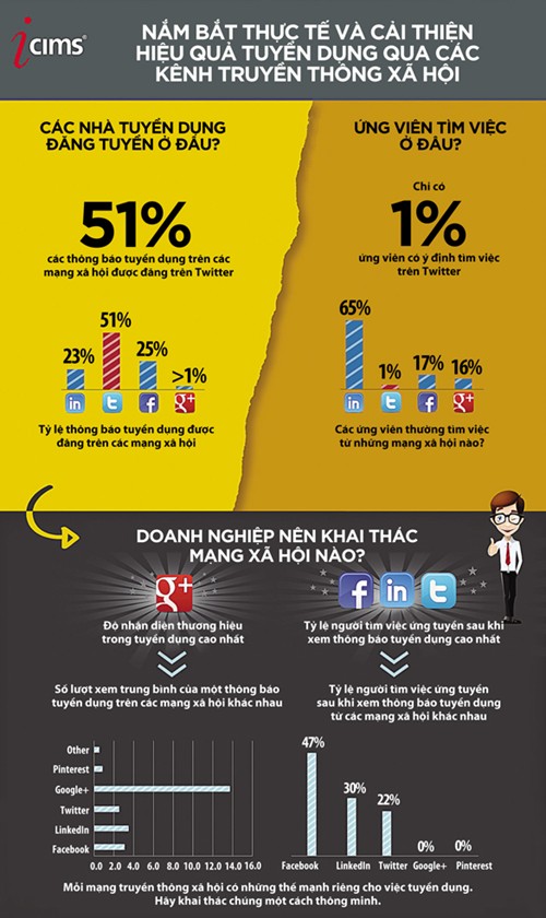 [Infographic]Khai thác truyền thông xã hội cho tuyển dụng