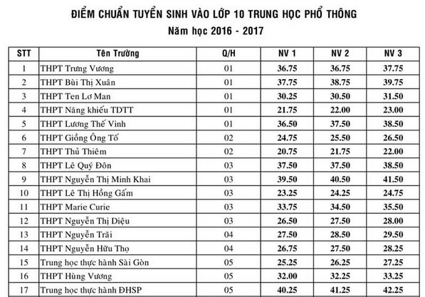 TP.HCM công bố điểm chuẩn vào lớp 10 công lập