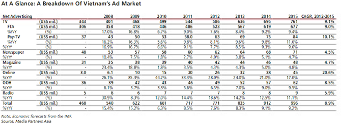 [INFOGRAPHIC] Bức tranh sơ lược về quảng cáo trực tuyến tại Việt Nam