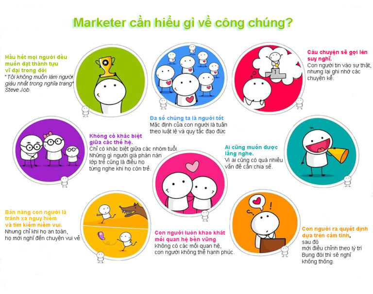 [Infographic]Marketer cần hiểu gì về công chúng?