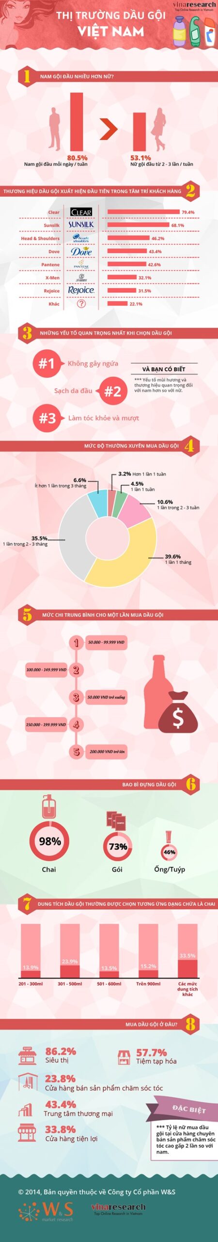 [Infographic] Thị trường dầu gội: Clear được nhắc đến nhiều nhất