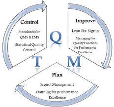 TQM – Quản lý tổ chức doanh nghiệp